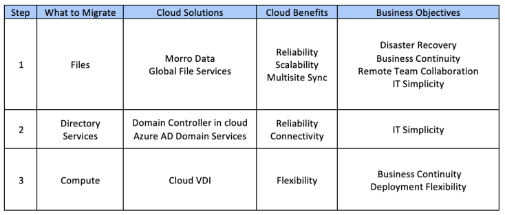Cloud Migration for SMB