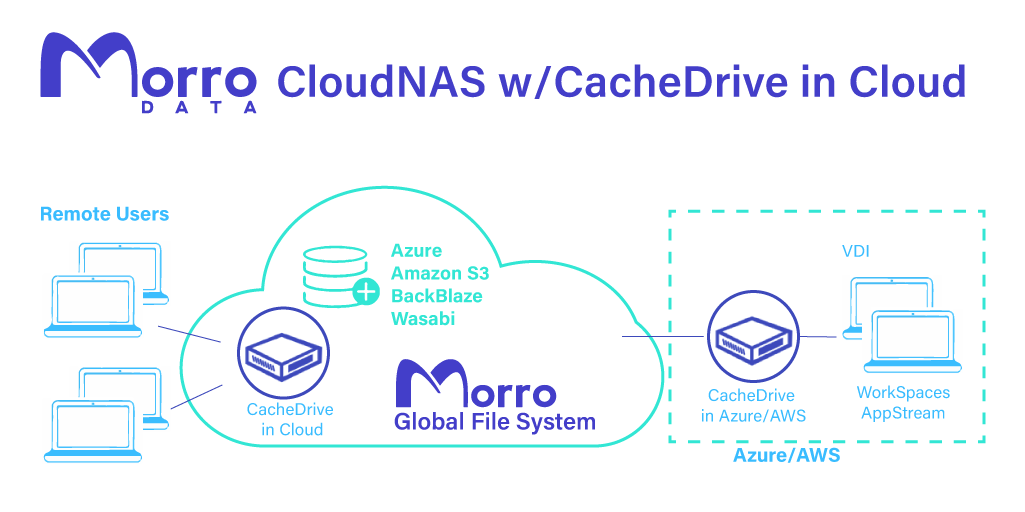 Morro Data CacheDrive in Cloud