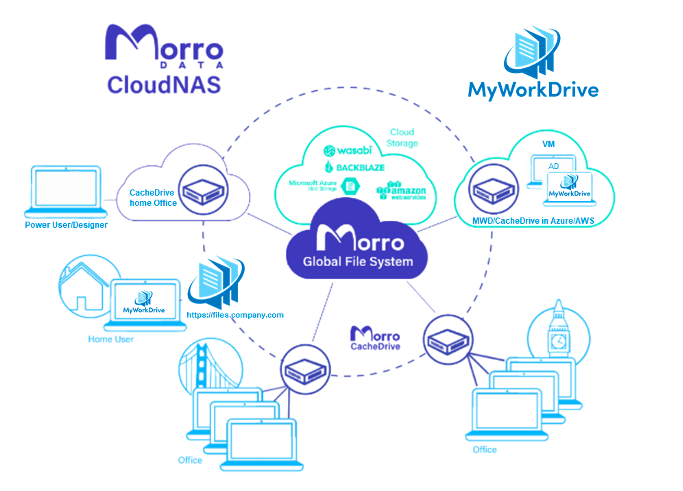 Morro Data Remote Access architecture