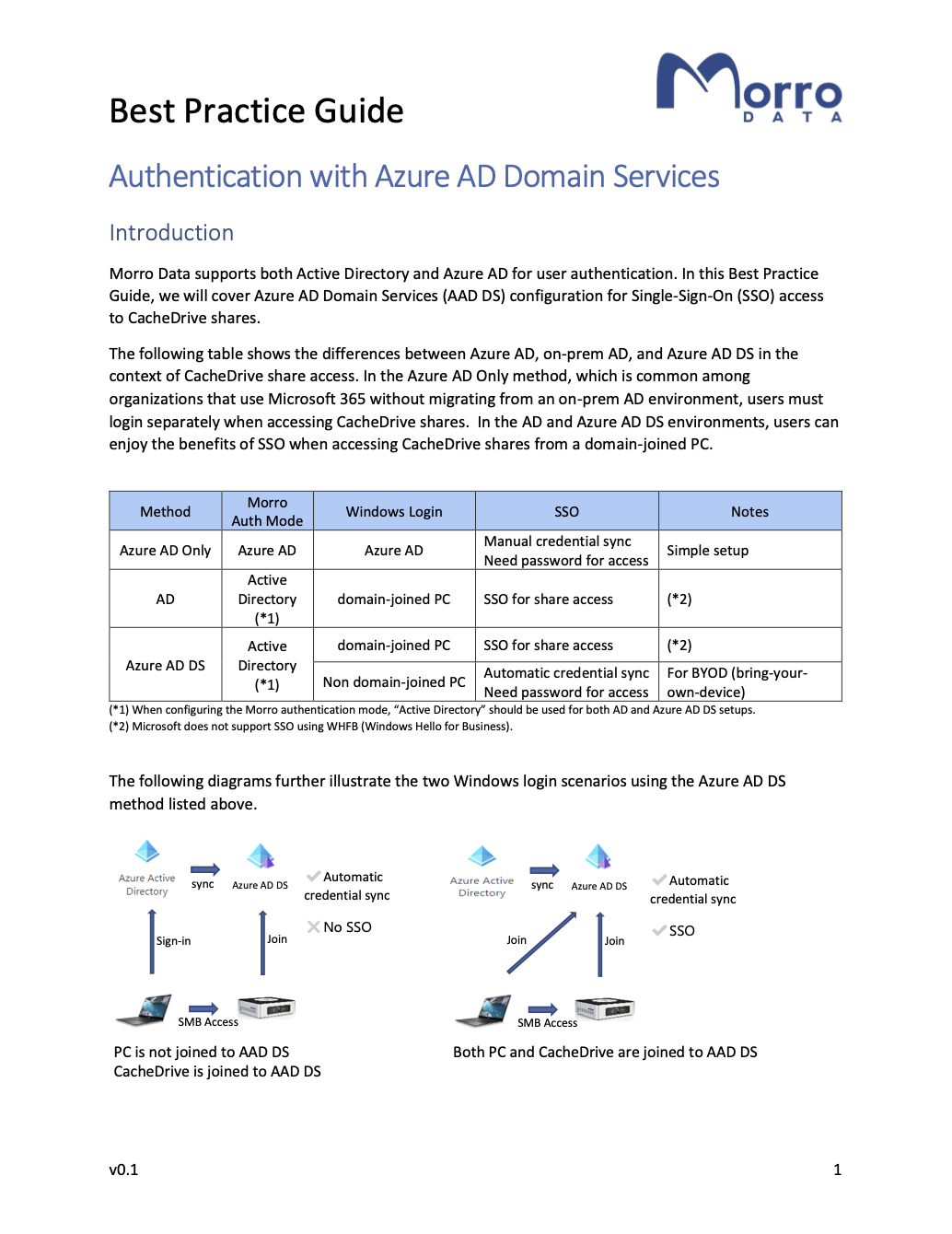 Best Practice – Authentication with Azure AD Domain Services