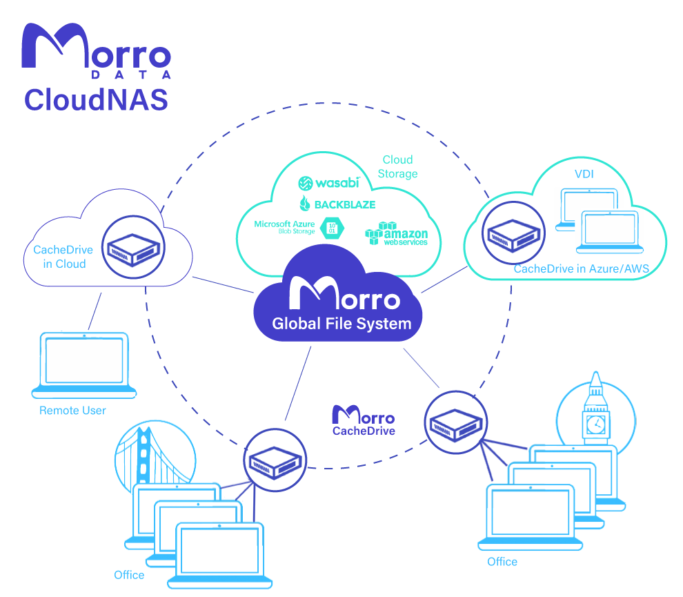 MorroDataGlobalFileSystem MorroDataGlobalFileSystem