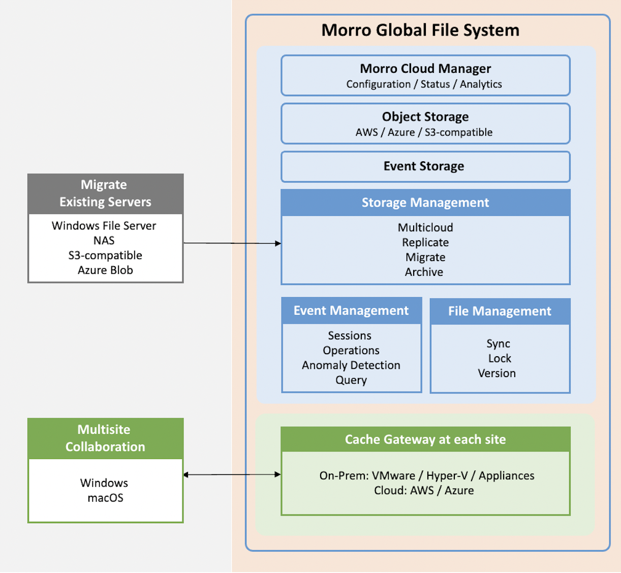Global File System overview diagram